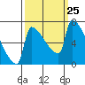 Knapp Landing tide chart for Thursday, September 25, 2025