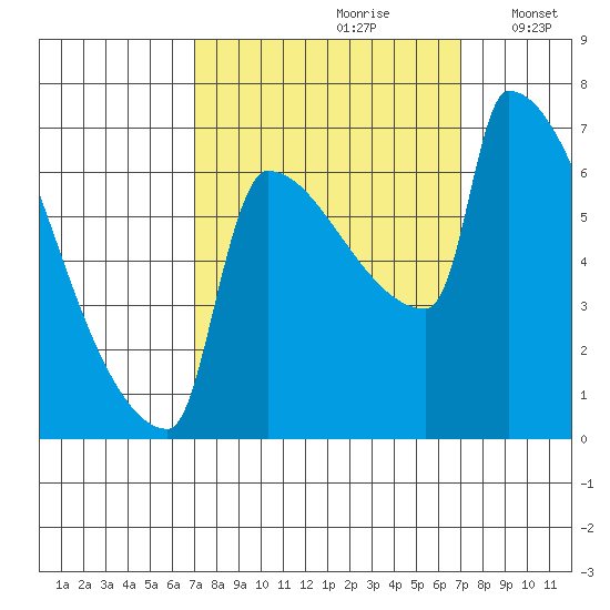 Knapp Landing tide chart for Saturday, September 27, 2025