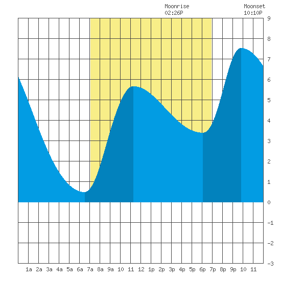 Knapp Landing tide chart for Sunday, September 28, 2025
