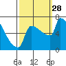 Knapp Landing tide chart for Sunday, September 28, 2025