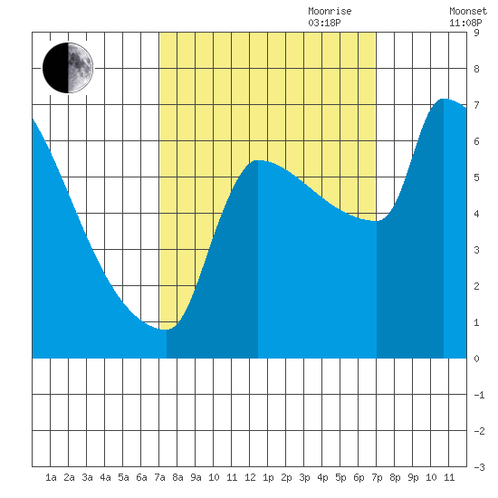Knapp Landing tide chart for Monday, September 29, 2025