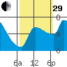 Knapp Landing tide chart for Monday, September 29, 2025
