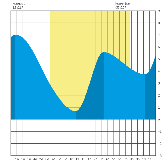 Knapp Landing tide chart for Tuesday, September 2, 2025