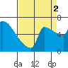 Knapp Landing tide chart for Tuesday, September 2, 2025