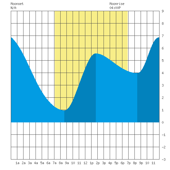 Knapp Landing tide chart for Tuesday, September 30, 2025