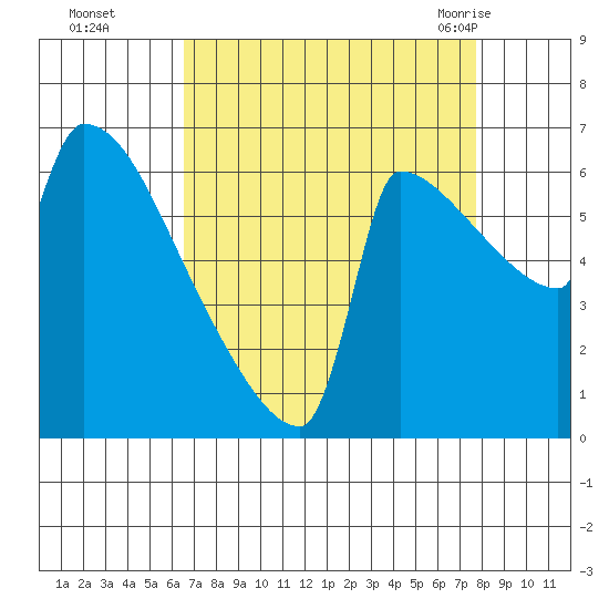 Knapp Landing tide chart for Wednesday, September 3, 2025