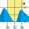 Knapp Landing tide chart for Thursday, September 4, 2025