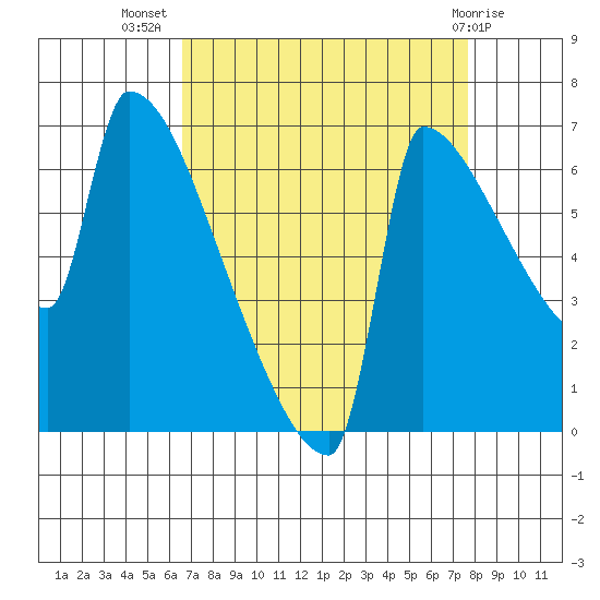 Knapp Landing tide chart for Friday, September 5, 2025
