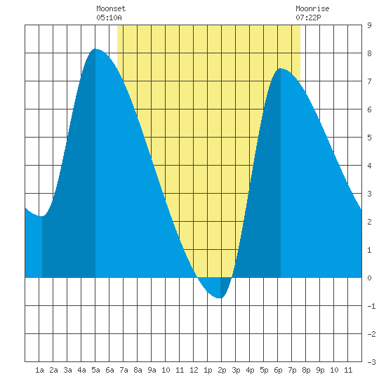 Knapp Landing tide chart for Saturday, September 6, 2025