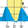 Knapp Landing tide chart for Saturday, September 6, 2025