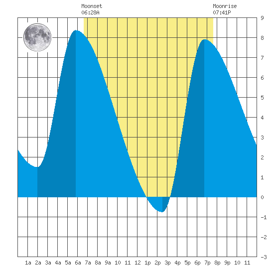 Knapp Landing tide chart for Sunday, September 7, 2025