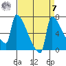 Knapp Landing tide chart for Sunday, September 7, 2025