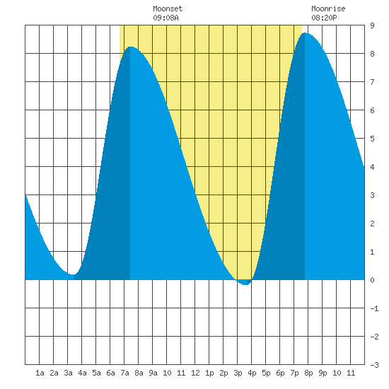 Knapp Landing tide chart for Tuesday, September 9, 2025