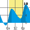 Knapp Landing tide chart for Friday, October 10, 2025