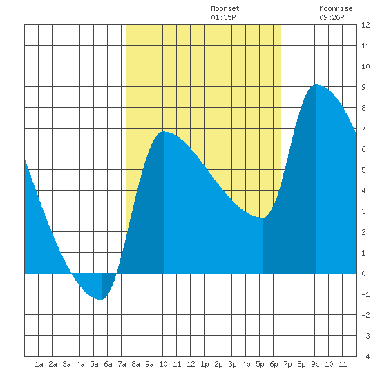 Knapp Landing tide chart for Saturday, October 11, 2025
