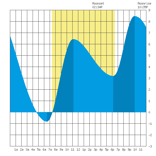 Knapp Landing tide chart for Sunday, October 12, 2025