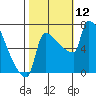 Knapp Landing tide chart for Sunday, October 12, 2025