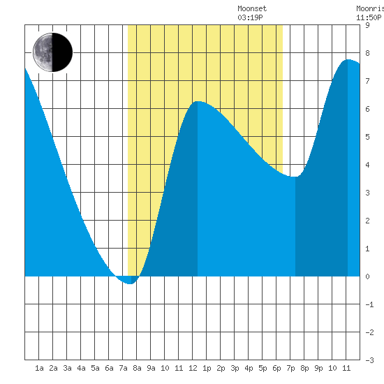 Knapp Landing tide chart for Monday, October 13, 2025