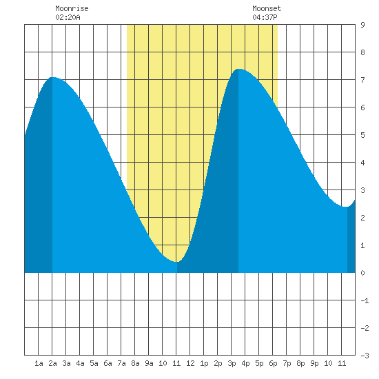 Knapp Landing tide chart for Thursday, October 16, 2025