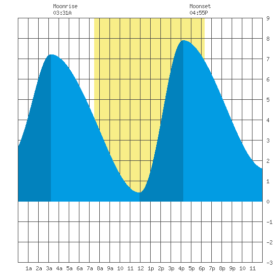 Knapp Landing tide chart for Friday, October 17, 2025