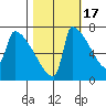 Knapp Landing tide chart for Friday, October 17, 2025