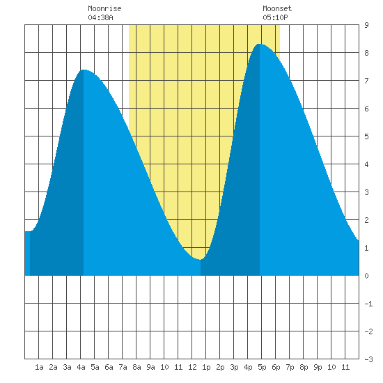 Knapp Landing tide chart for Saturday, October 18, 2025