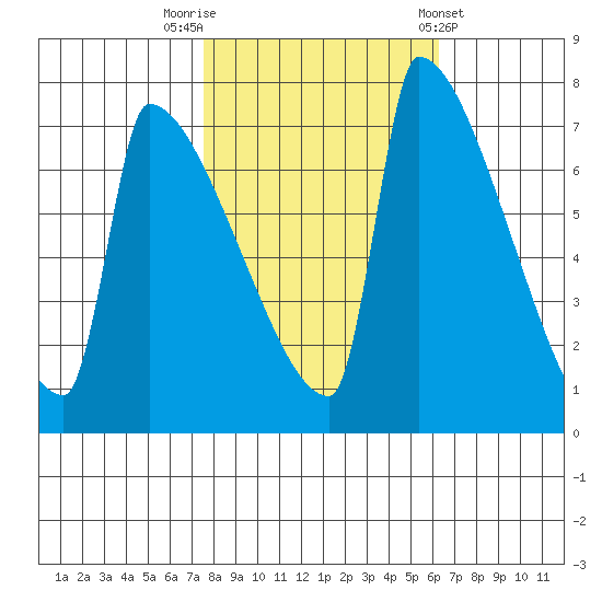 Knapp Landing tide chart for Sunday, October 19, 2025