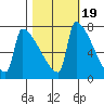 Knapp Landing tide chart for Sunday, October 19, 2025