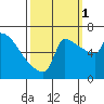 Knapp Landing tide chart for Wednesday, October 1, 2025