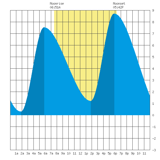 Knapp Landing tide chart for Monday, October 20, 2025