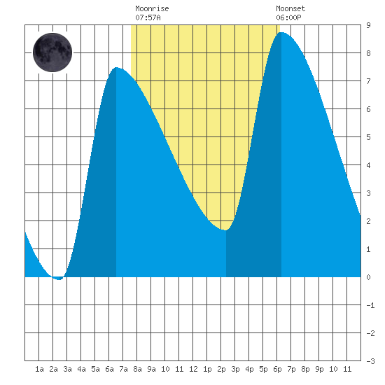 Knapp Landing tide chart for Tuesday, October 21, 2025
