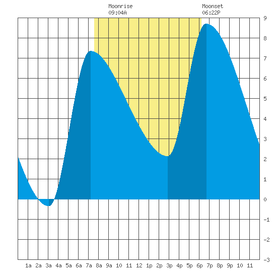 Knapp Landing tide chart for Wednesday, October 22, 2025