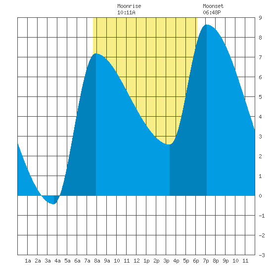 Knapp Landing tide chart for Thursday, October 23, 2025