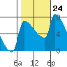 Knapp Landing tide chart for Friday, October 24, 2025