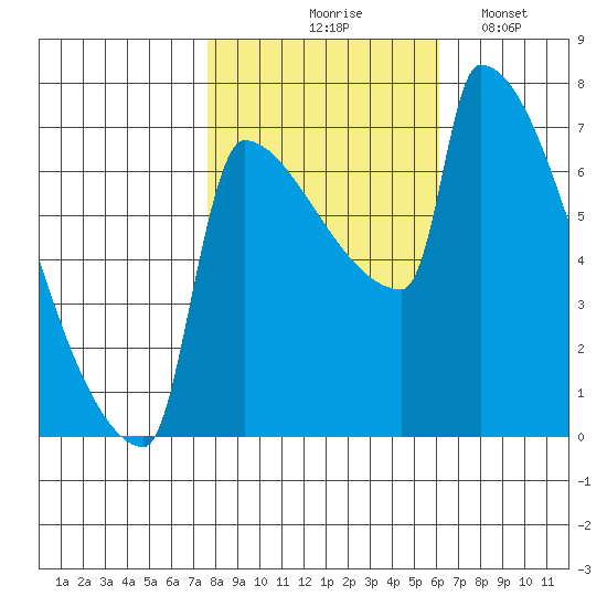 Knapp Landing tide chart for Saturday, October 25, 2025