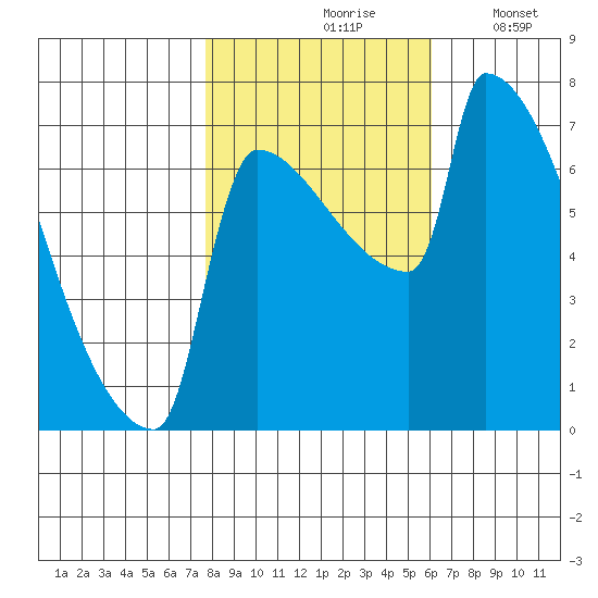 Knapp Landing tide chart for Sunday, October 26, 2025