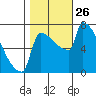 Knapp Landing tide chart for Sunday, October 26, 2025