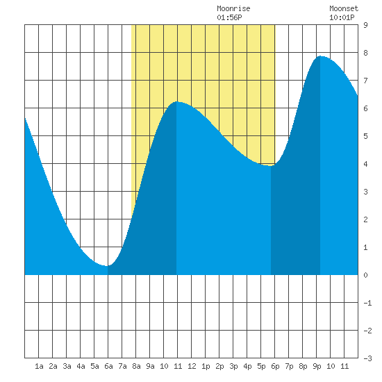Knapp Landing tide chart for Monday, October 27, 2025