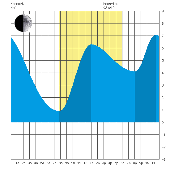 Knapp Landing tide chart for Wednesday, October 29, 2025