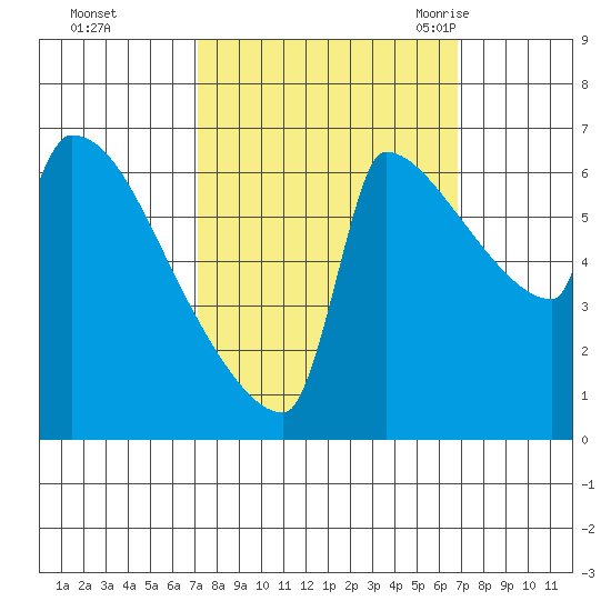Knapp Landing tide chart for Thursday, October 2, 2025
