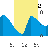 Knapp Landing tide chart for Thursday, October 2, 2025