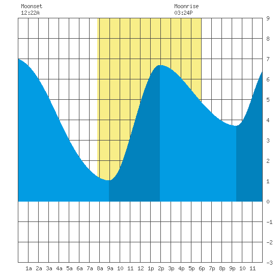 Knapp Landing tide chart for Thursday, October 30, 2025