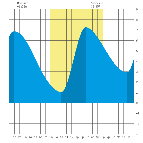 Knapp Landing tide chart for Friday, October 31, 2025