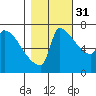 Knapp Landing tide chart for Friday, October 31, 2025