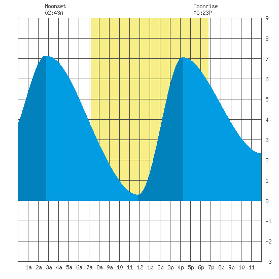 Knapp Landing tide chart for Friday, October 3, 2025