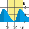 Knapp Landing tide chart for Friday, October 3, 2025