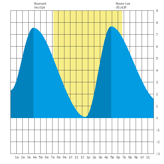 Knapp Landing tide chart for Saturday, October 4, 2025