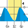 Knapp Landing tide chart for Saturday, October 4, 2025