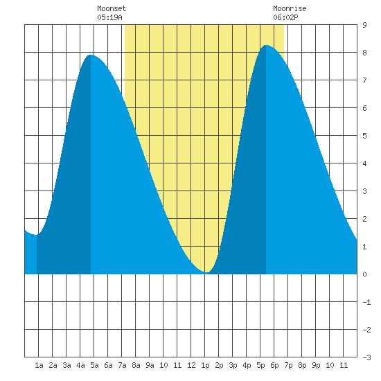 Knapp Landing tide chart for Sunday, October 5, 2025