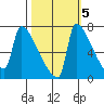 Knapp Landing tide chart for Sunday, October 5, 2025